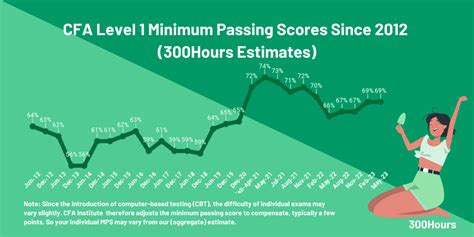 cfa level 1 pass mark